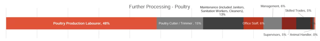 Aggregated bar with the following values: Poultry Production Labourer, 48%, Poultry Cutter / Trimmer , 15%, Maintenance (included Janitors, Sanitation Workers, Cleaners), 13%, Office Staff, 6%, Management, 6%, Supervisors, 5% Skilled Trades, 5%, Animal Handler, 0%